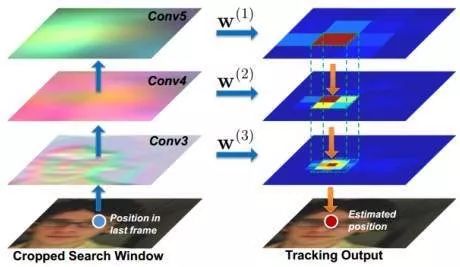 計算機視覺中的經典目標跟蹤算法及其軟硬件開發