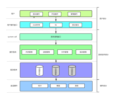 Linux視角下的計算機軟硬件體系結構與開發