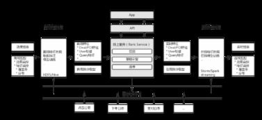 美團O2O排序解決方案之數據處理服務