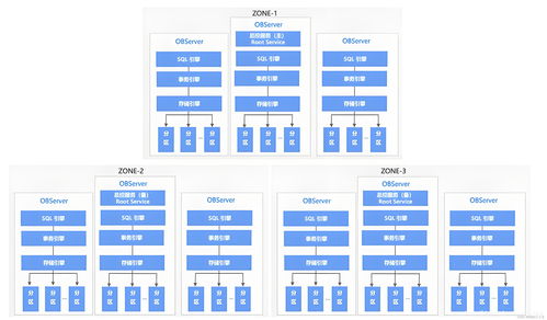 深入OceanBase內部機制 分區構建高可用、高性能的分布式數據庫基石與數據處理服務