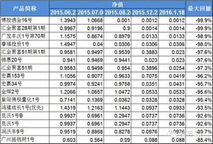 私募幾多愁？原點(diǎn)投資產(chǎn)品暴跌99.9%的投資管理反思